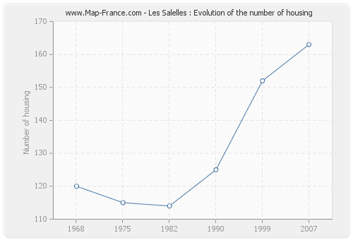 Les Salelles : Evolution of the number of housing